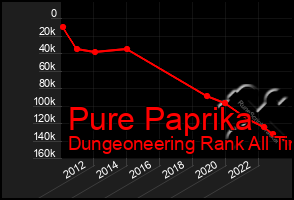 Total Graph of Pure Paprika