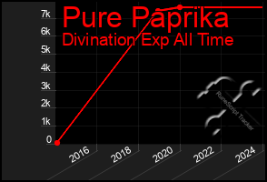 Total Graph of Pure Paprika