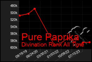 Total Graph of Pure Paprika