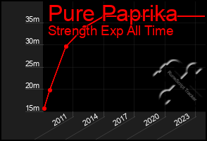 Total Graph of Pure Paprika