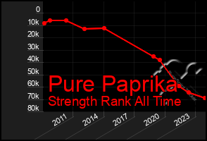 Total Graph of Pure Paprika