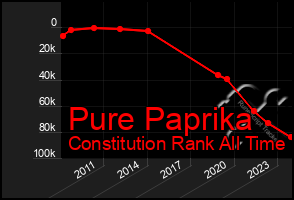 Total Graph of Pure Paprika