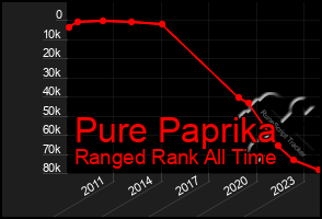 Total Graph of Pure Paprika