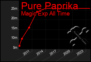 Total Graph of Pure Paprika