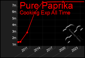 Total Graph of Pure Paprika