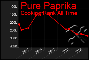 Total Graph of Pure Paprika