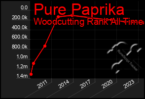 Total Graph of Pure Paprika