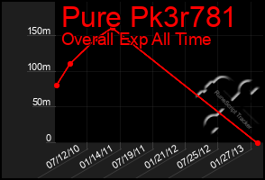 Total Graph of Pure Pk3r781