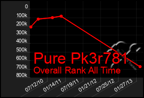 Total Graph of Pure Pk3r781