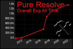 Total Graph of Pure Resolve