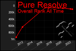 Total Graph of Pure Resolve