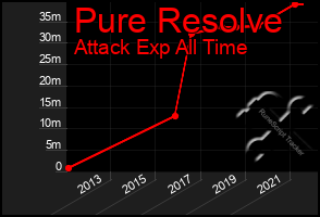 Total Graph of Pure Resolve