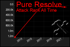 Total Graph of Pure Resolve