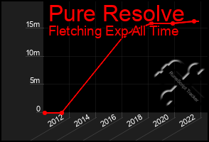 Total Graph of Pure Resolve