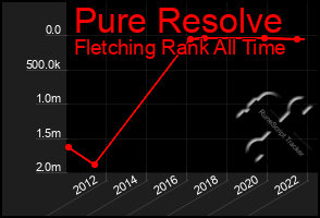 Total Graph of Pure Resolve