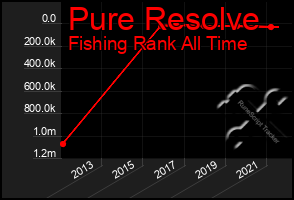 Total Graph of Pure Resolve