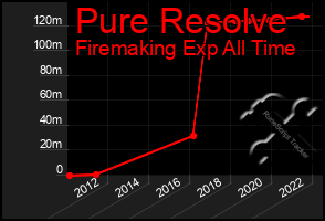 Total Graph of Pure Resolve