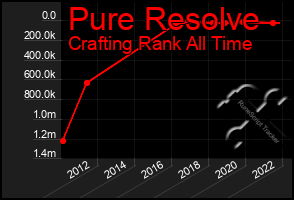 Total Graph of Pure Resolve