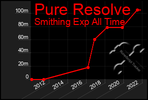 Total Graph of Pure Resolve