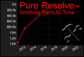 Total Graph of Pure Resolve