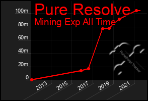 Total Graph of Pure Resolve