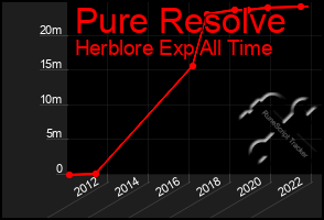 Total Graph of Pure Resolve