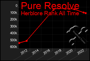 Total Graph of Pure Resolve