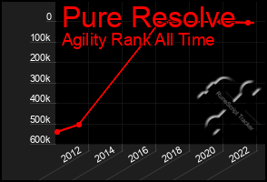 Total Graph of Pure Resolve