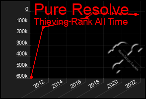 Total Graph of Pure Resolve