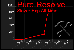 Total Graph of Pure Resolve