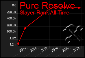 Total Graph of Pure Resolve