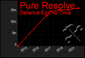 Total Graph of Pure Resolve