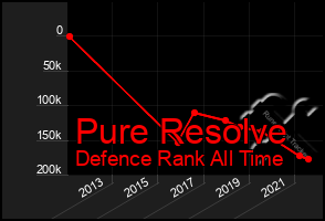 Total Graph of Pure Resolve