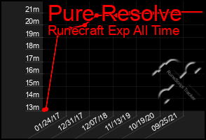 Total Graph of Pure Resolve