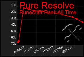 Total Graph of Pure Resolve