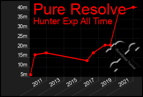 Total Graph of Pure Resolve