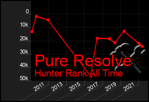 Total Graph of Pure Resolve