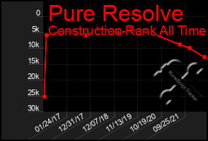 Total Graph of Pure Resolve