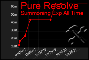 Total Graph of Pure Resolve