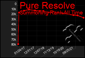 Total Graph of Pure Resolve