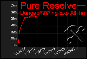 Total Graph of Pure Resolve