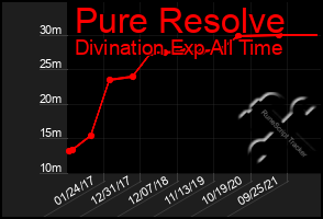 Total Graph of Pure Resolve