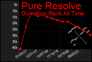 Total Graph of Pure Resolve