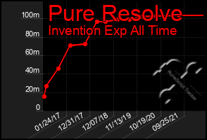 Total Graph of Pure Resolve