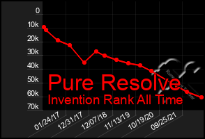 Total Graph of Pure Resolve