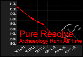 Total Graph of Pure Resolve