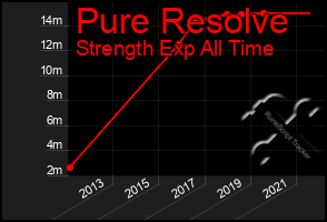 Total Graph of Pure Resolve