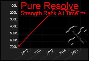 Total Graph of Pure Resolve