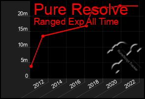 Total Graph of Pure Resolve