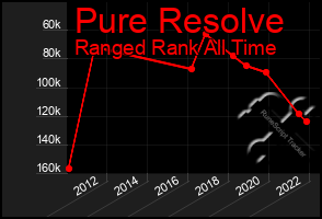 Total Graph of Pure Resolve